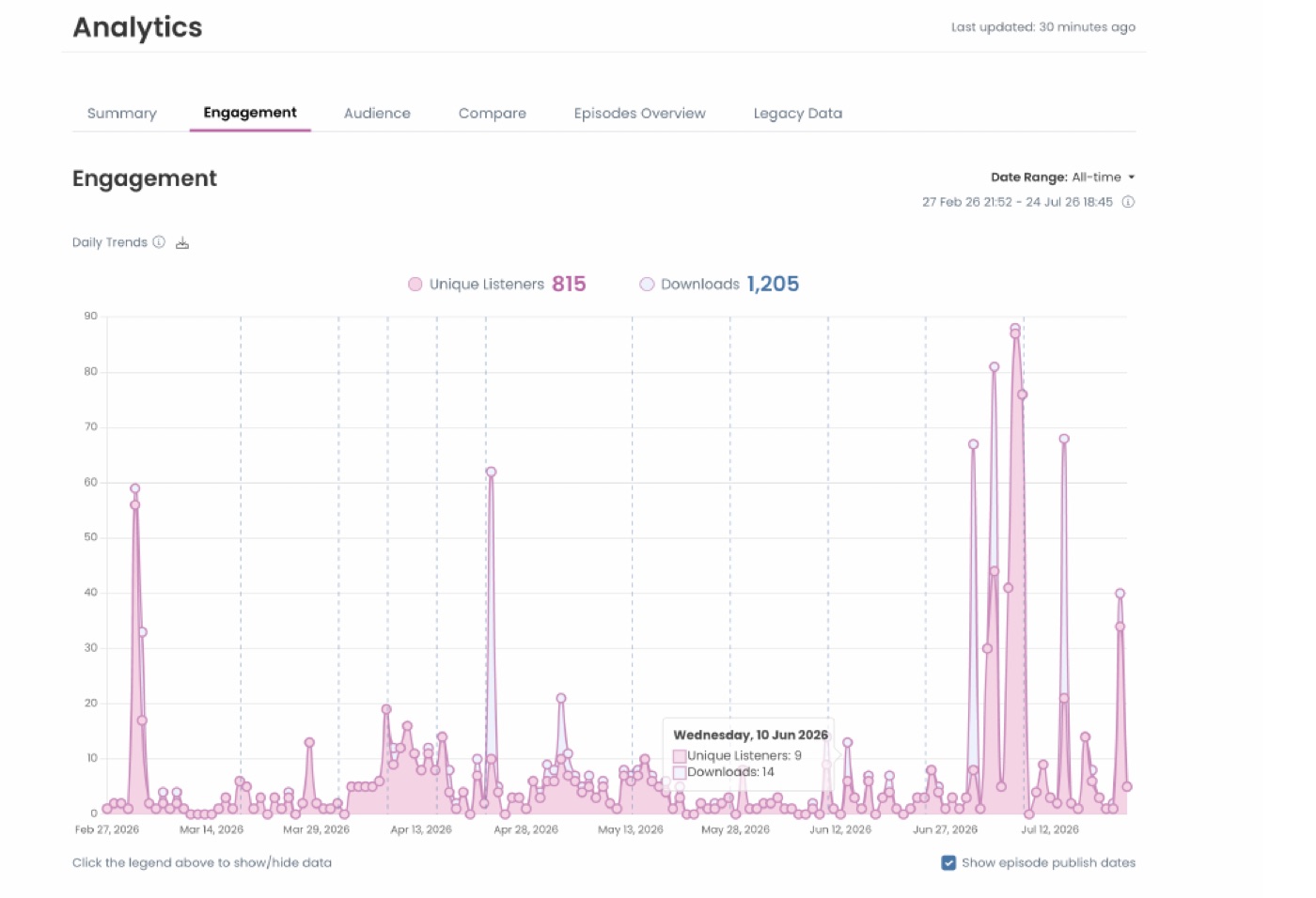 Captivate analytics showing 815 unique listeners and 1,205 downloads from February 27 to July 24, 2026