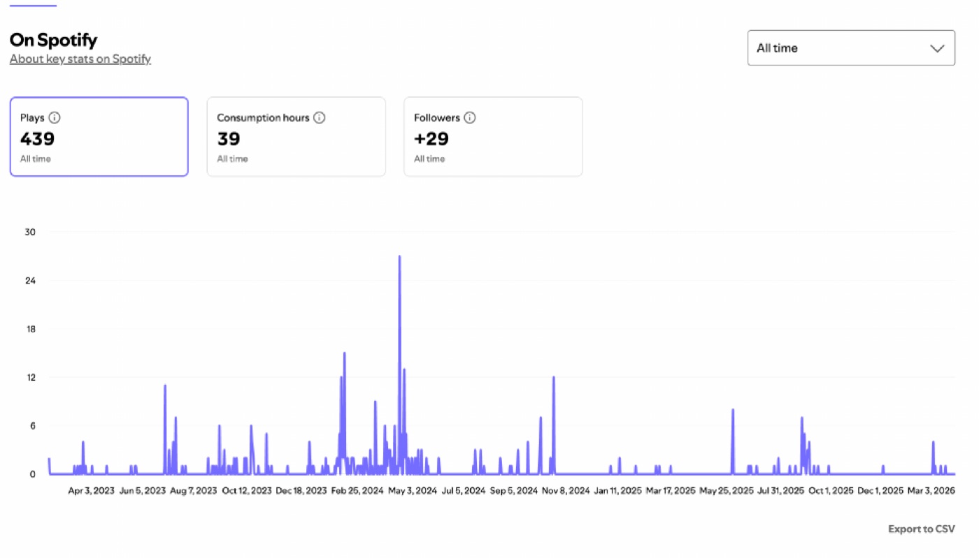 Spotify for Creators showing 439 all-time plays from April 2023 to March 2026